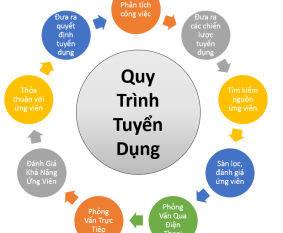 Văn hoá doanh nghiệp và Quy trình tuyển dụng